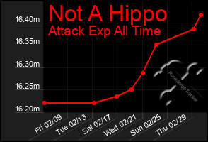 Total Graph of Not A Hippo