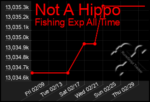 Total Graph of Not A Hippo