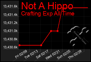 Total Graph of Not A Hippo