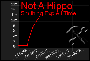 Total Graph of Not A Hippo