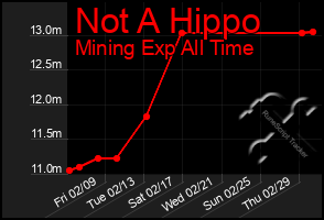 Total Graph of Not A Hippo