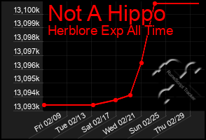 Total Graph of Not A Hippo