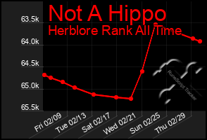 Total Graph of Not A Hippo