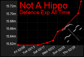 Total Graph of Not A Hippo