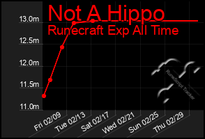 Total Graph of Not A Hippo