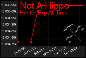 Total Graph of Not A Hippo