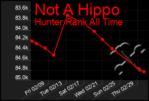 Total Graph of Not A Hippo