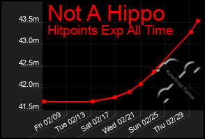 Total Graph of Not A Hippo