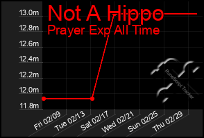 Total Graph of Not A Hippo