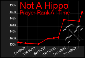 Total Graph of Not A Hippo