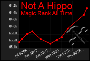 Total Graph of Not A Hippo