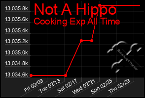 Total Graph of Not A Hippo