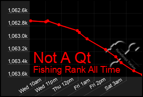 Total Graph of Not A Qt