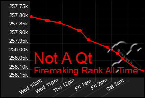 Total Graph of Not A Qt