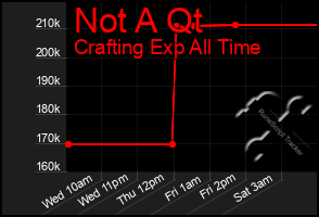 Total Graph of Not A Qt