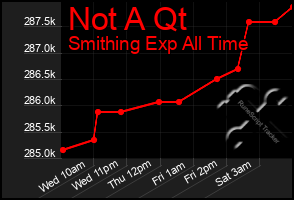 Total Graph of Not A Qt