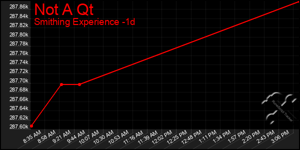 Last 24 Hours Graph of Not A Qt