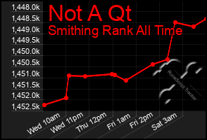 Total Graph of Not A Qt