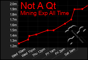 Total Graph of Not A Qt