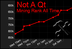 Total Graph of Not A Qt