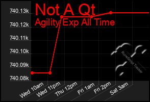 Total Graph of Not A Qt