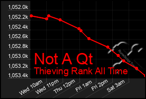 Total Graph of Not A Qt