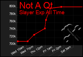 Total Graph of Not A Qt