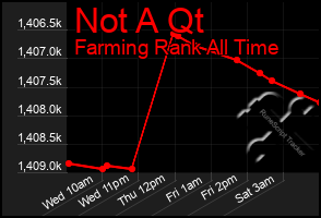 Total Graph of Not A Qt