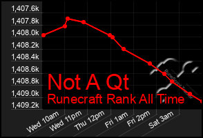 Total Graph of Not A Qt