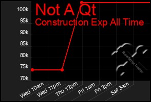 Total Graph of Not A Qt