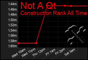 Total Graph of Not A Qt