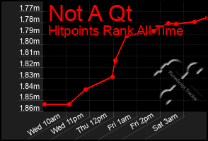 Total Graph of Not A Qt