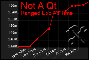 Total Graph of Not A Qt