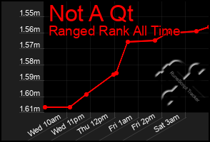 Total Graph of Not A Qt