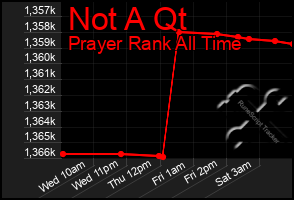 Total Graph of Not A Qt