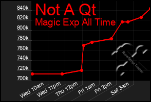 Total Graph of Not A Qt