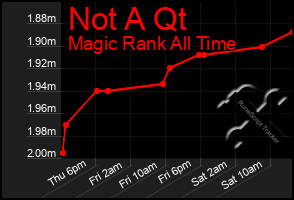 Total Graph of Not A Qt