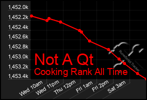 Total Graph of Not A Qt