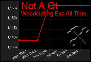 Total Graph of Not A Qt