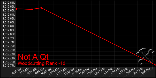 Last 24 Hours Graph of Not A Qt