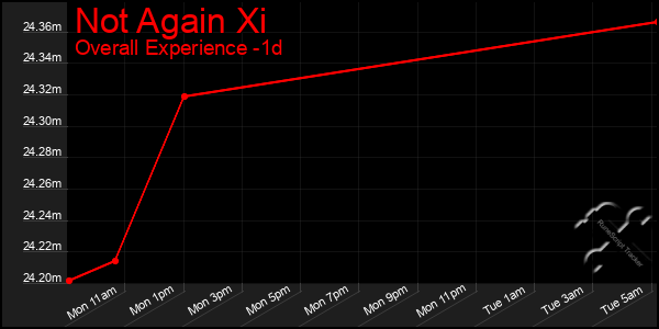 Last 24 Hours Graph of Not Again Xi