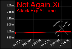 Total Graph of Not Again Xi