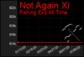 Total Graph of Not Again Xi