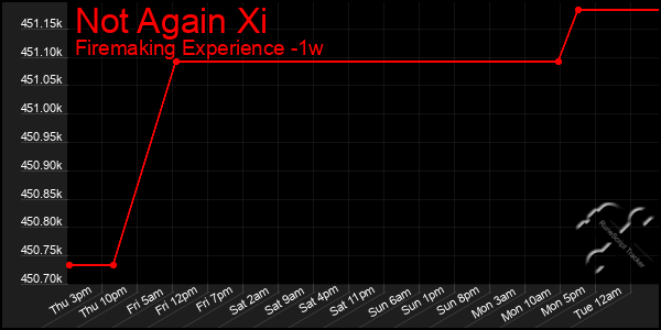 Last 7 Days Graph of Not Again Xi