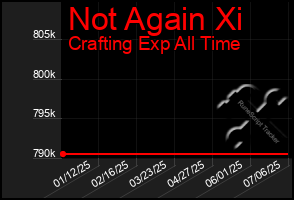 Total Graph of Not Again Xi