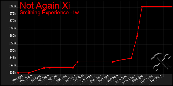 Last 7 Days Graph of Not Again Xi