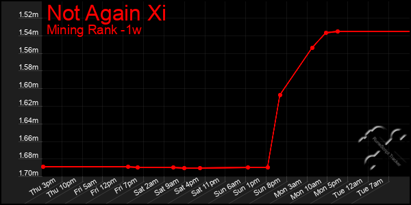 Last 7 Days Graph of Not Again Xi