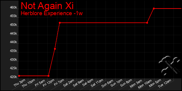 Last 7 Days Graph of Not Again Xi