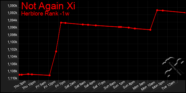 Last 7 Days Graph of Not Again Xi