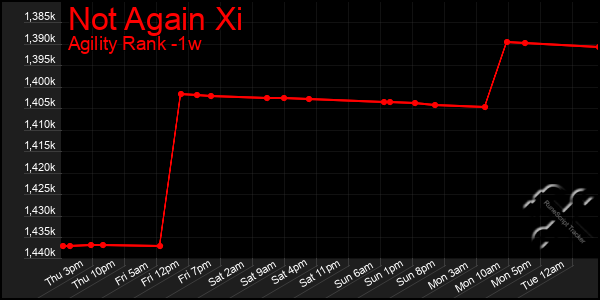 Last 7 Days Graph of Not Again Xi